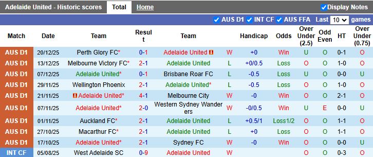 Nhận định Adelaide United vs Western Sydney Wanderers 15h35 ngày 27/12: Thời cơ cho chủ nhà - Ảnh 2