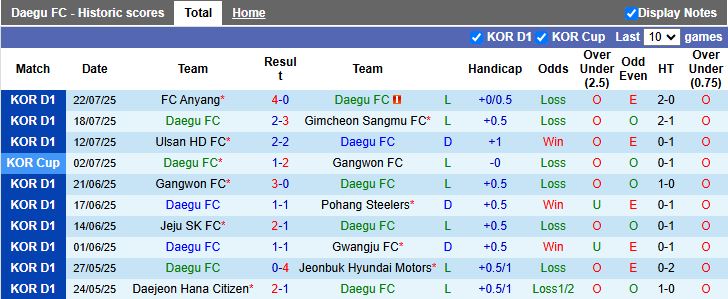 Nhận định, Soi kèo Daegu vs Pohang Steelers 17h00 ngày 27/7: Đội khách áp đảo - Ảnh 2