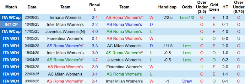Nhận định, Soi kèo Nữ AS Roma vs Nữ Aktobe, 20h00 ngày 27/8: Hủy diệt đối thủ - Ảnh 2