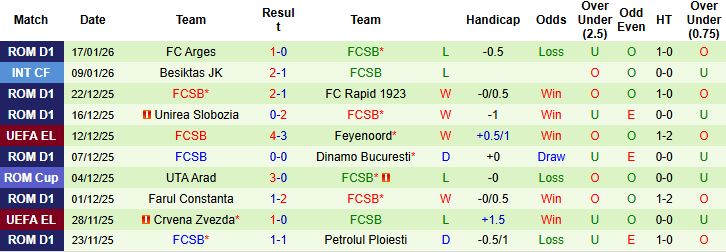 Nhận định Dinamo Zagreb vs FCSB 3h ngày 23/1: Tin vào chủ nhà - Ảnh 2