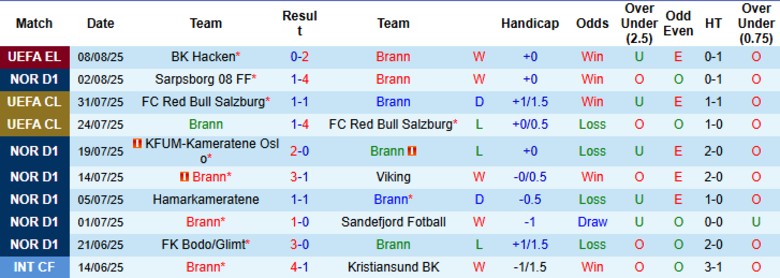 Nhận định Brann vs BK Hacken, 0h00 ngày 15/8: Trắng lưới đi tiếp - Ảnh 3