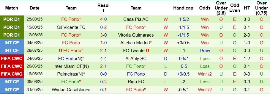 Nhận định Sporting CP vs Porto 2h30 ngày 31/8: Đại chiến rực lửa - Ảnh 2