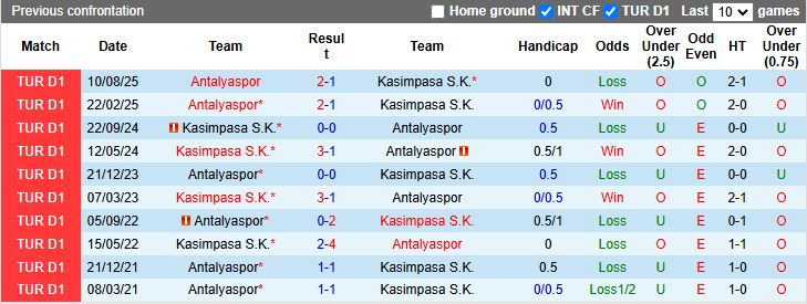 Nhận định Kasimpasa vs Antalyaspor 18h30 ngày 18/1: Kẻ khốn gặp người khó - Ảnh 1