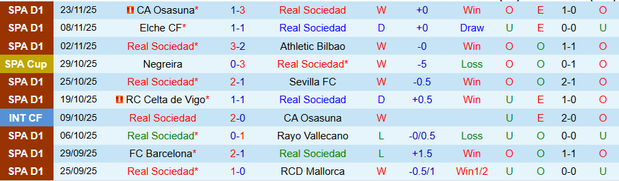 Nhận định Real Sociedad vs Villarreal, 20h00 ngày 30/11: Bộ mặt khác ở La Liga - Ảnh 2