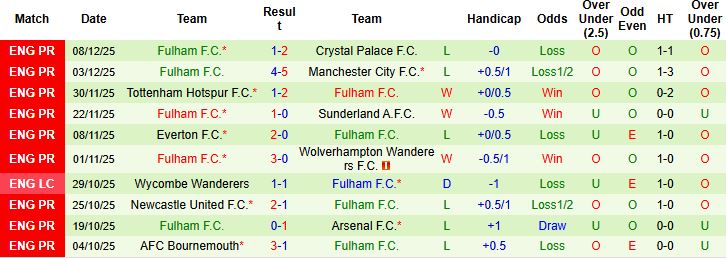 Nhận định Burnley vs Fulham 00h30 ngày 14/12 - Ảnh 2
