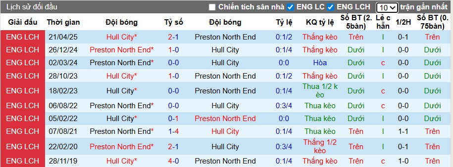 Nhận định Hull City vs Preston, 1h45 ngày 01/10: Lợi thế sân nhà - Ảnh 1