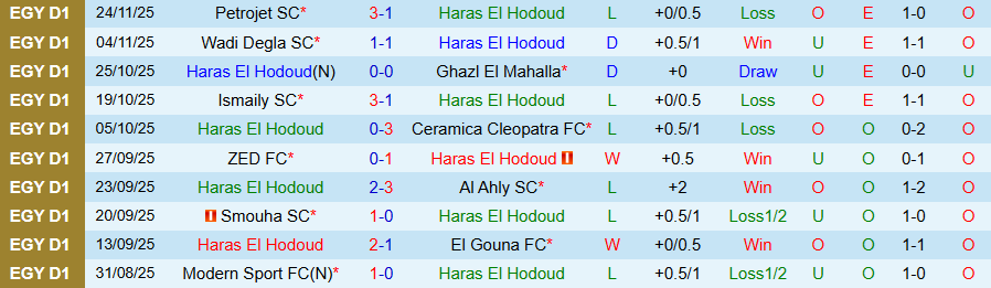 Nhận định El Hodoud vs Ismaily, 22h00 ngày 1/12: Tìm đường ngoi lên - Ảnh 2