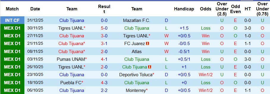 Nhận định Club Tijuana vs Club America 10h ngày 10/1: Cả làng cùng vui - Ảnh 1