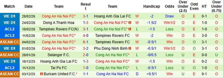 Nhận định Hà Nội vs Công an Hà Nội, 19h15 ngày 8/3: Chấm dứt hy vọng - Ảnh 4