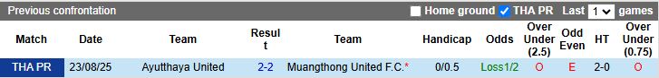 Nhận định Muangthong United vs Ayutthaya United 18h00 ngày 11/1: Tân binh thăng hoa - Ảnh 1