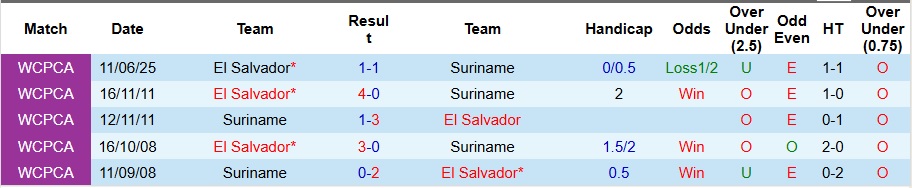 Nhận định El Salvador vs Suriname 7h30 ngày 9/9: Cả làng cùng vui - Ảnh 3