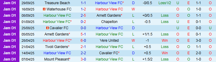 Nhận định Harbour View FC vs Dunbeholden FC 5h00 ngày 7/10: Chủ nhà khó thắng - Ảnh 2