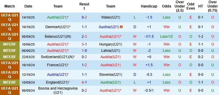 Nhận định U21 Áo vs U21 Bỉ 00h00 ngày 15/11: Khách lấn chủ - Ảnh 3