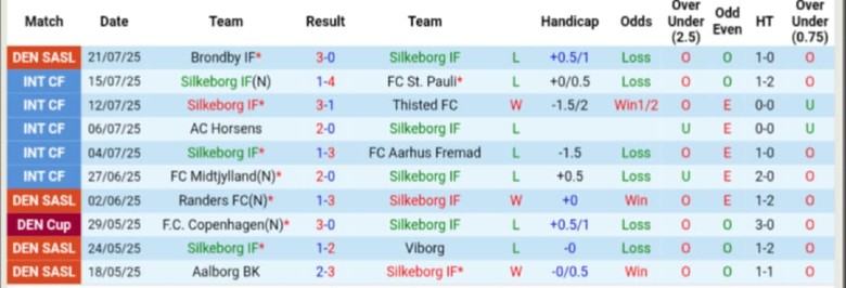 Nhận định, Soi kèo Silkeborg vs Akureyri, 0h00 ngày 24/7: Chủ nhà áp đảo - Ảnh 1