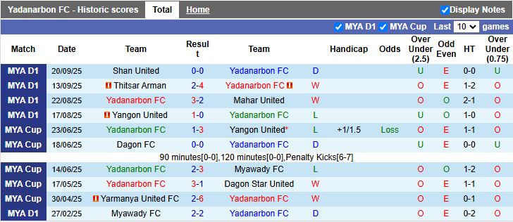 Nhận định Yadanarbon vs Rakhine United 16h30 ngày 29/9: Đội khách lép vế - Ảnh 2