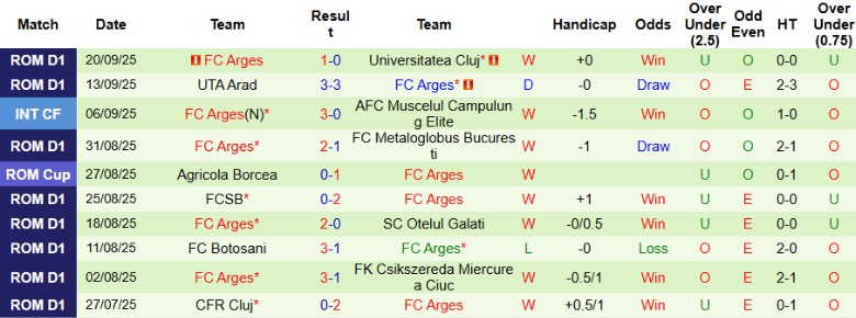 Nhận định Hermannstadt vs FC Arges, 22h00 ngày 26/9: Áp sát top đầu - Ảnh 4