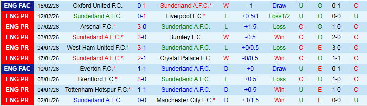 Nhận định Sunderland vs Fulham 21h00 ngày 22/2: Thử thách cho chủ nhà - Ảnh 2