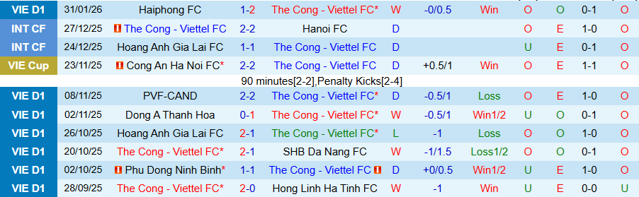 Nhận định Thể Công Viettel vs SLNA, 19h15 ngày 8/2: Khó có bất ngờ - Ảnh 2