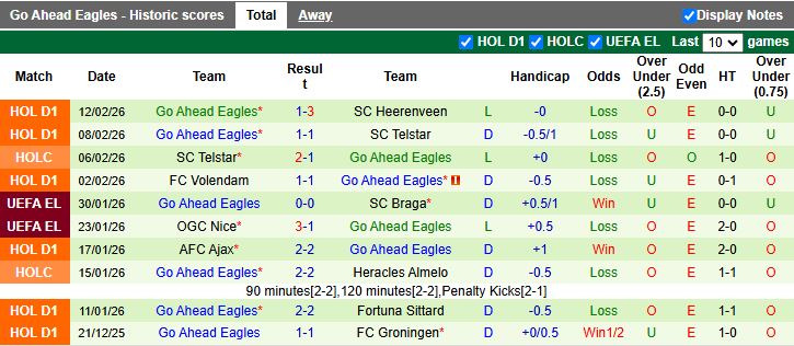 Nhận định Feyenoord vs Go Ahead Eagles 18h15 ngày 15/2: 3 điểm dễ dàng - Ảnh 3