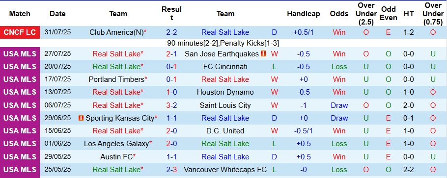 Nhận định, Soi kèo Real Salt Lake vs Atletico San Luis 8h30 ngày 3/8: Chiến thắng dễ dàng - Ảnh 1