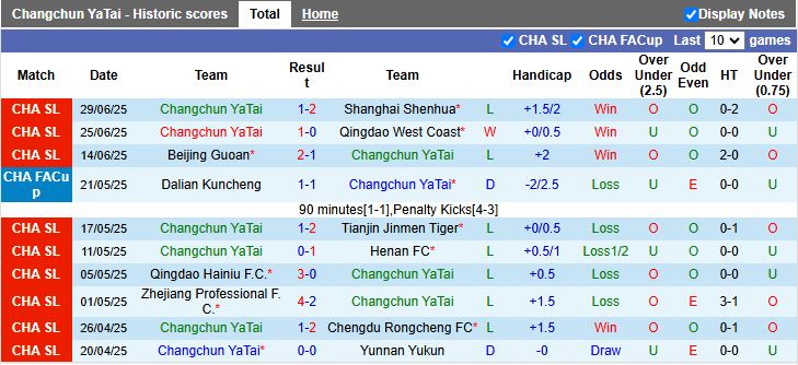 Nhận định, Soi kèo Changchun Yatai vs Shanghai Port 15h30 ngày 18/7: Thế trận một chiều - Ảnh 2