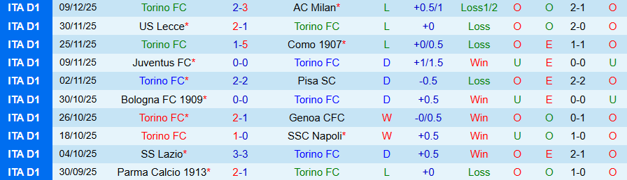 Nhận định Torino vs Cremonese, 21h00 ngày 13/12: Khó tin kẻ bạc nhược - Ảnh 2