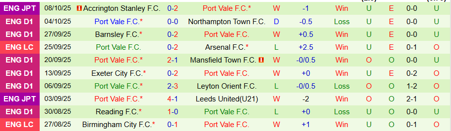 Nhận định Wimbledon vs Port Vale, 21h00 ngày 11/10: Khách lấn chủ - Ảnh 1