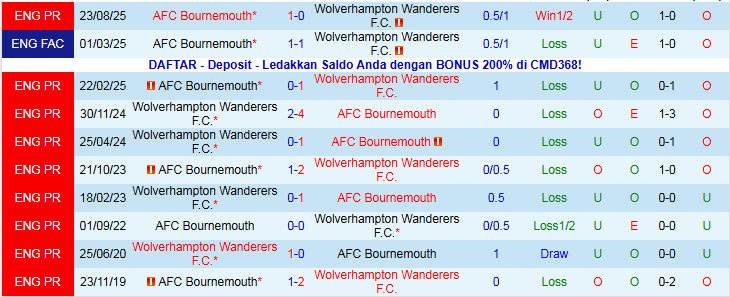 Nhận định Wolves vs Bournemouth 22h00 ngày 31/1: Chôn chân nơi đáy bảng - Ảnh 4