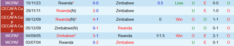 Nhận định, Soi kèo Zimbabwe vs Rwanda, 20h00 ngày 9/9: Ít bàn thắng - Ảnh 3