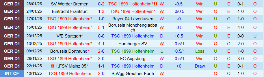 Nhận định Hoffenheim vs Union Berlin, 21h30 ngày 31/1: Giữ chiến thắng ở sân nhà - Ảnh 2