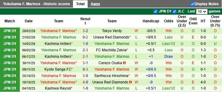 Nhận định Tokyo vs Yokohama F. Marinos 12h00 ngày 7/3: Thắng sát nút - Ảnh 3