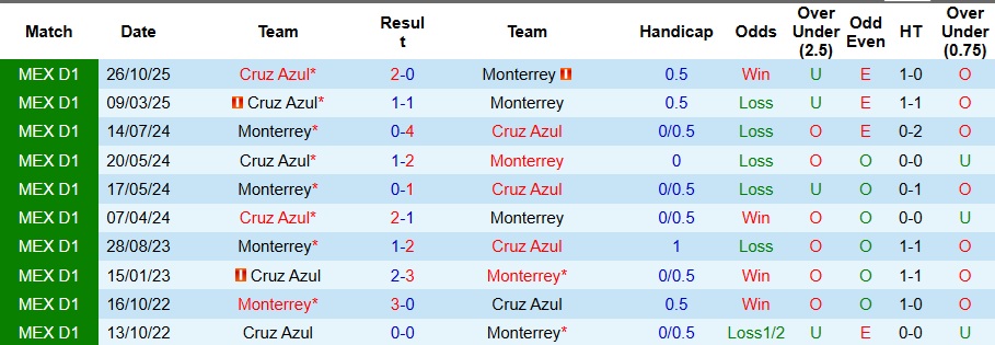 Nhận định Monterrey vs Cruz Azul 8h05 ngày 1/3: Ca khúc khải hoàn - Ảnh 3