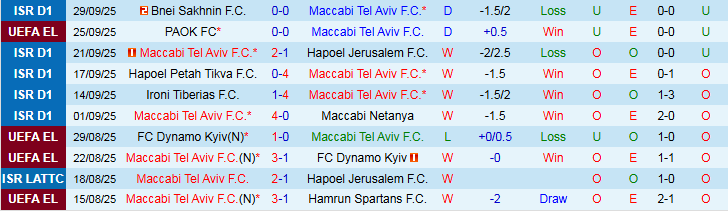 Nhận định Maccabi Tel Aviv vs Dinamo Zagreb 2h00 ngày 3/10: Mang điểm về nhà - Ảnh 2