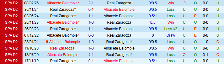 Nhận định Real Zaragoza vs Albacete Balompie 1h30 ngày 16/9: Chủ nhà lấy lại tự tin - Ảnh 4