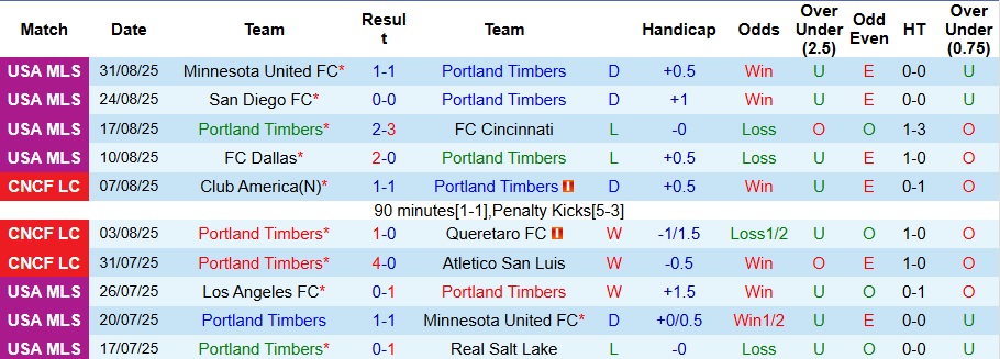 Nhận định, Soi kèo Portland Timbers vs New York Red Bulls 9h30 ngày 14/9: Thời cơ trả thù - Ảnh 1