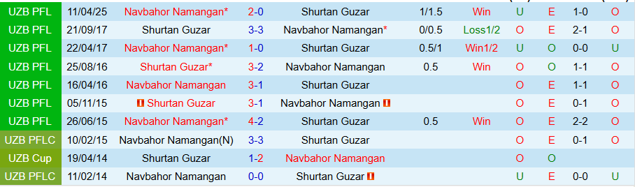 Nhận định, Soi kèo Shurtan Guzar vs Navbahor Namangan, 21h00 ngày 20/8: Chủ nhà bất lực - Ảnh 3