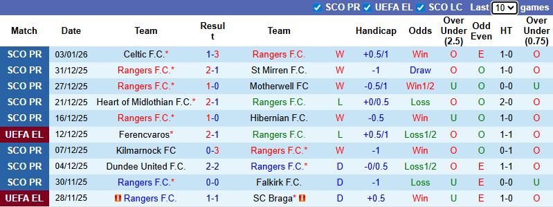 Nhận định Rangers vs Aberdeen 3h ngày 7/1: Giữ lại 3 điểm - Ảnh 1