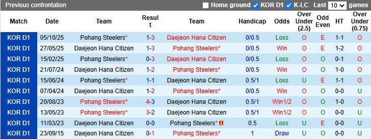 Nhận định Daejeon Hana Citizen vs Pohang Steelers 14h30 ngày 26/10: Chủ nhà thăng hoa - Ảnh 1