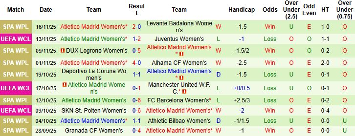 Nhận định Nữ Twente vs Nữ Atletico Madrid 00h45 ngày 21/11: Chủ nhà có điểm - Ảnh 2