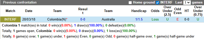 Nhận định Colombia vs Australia 8h ngày 19/11: Chiến thắng vừa đủ - Ảnh 3