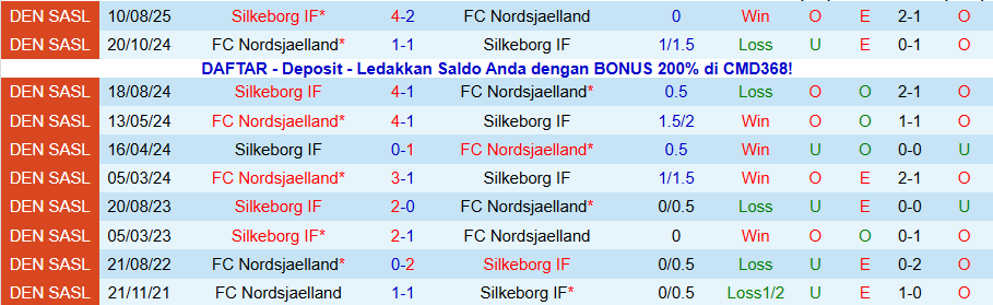 Nhận định Nordsjaelland vs Silkeborg, 20h00 ngày 7/12: Ghìm chân ở dưới đáy - Ảnh 3