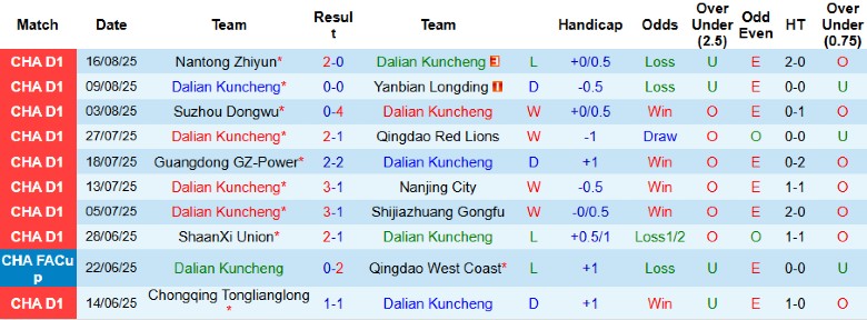 Nhận định Dalian Kuncheng vs Dingnan United, 18h00 ngày 6/9: Điểm tựa sân nhà - Ảnh 2