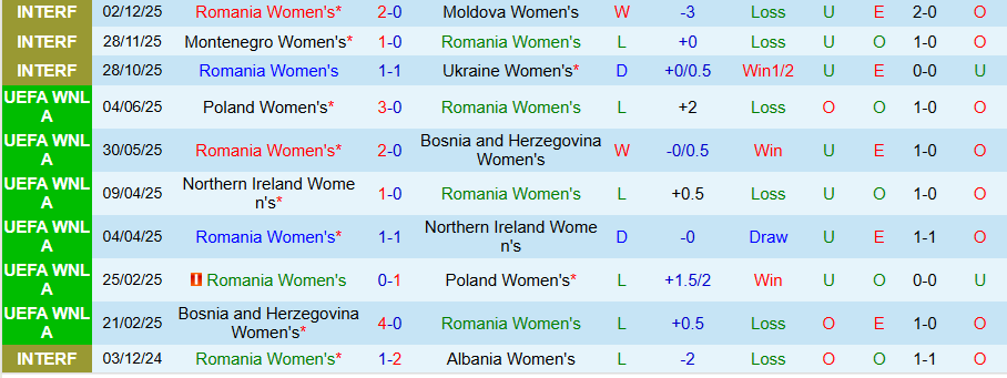 Nhận định Nữ Romania vs Nữ Moldova, 23h00 ngày 3/3: Khó hủy diệt - Ảnh 2
