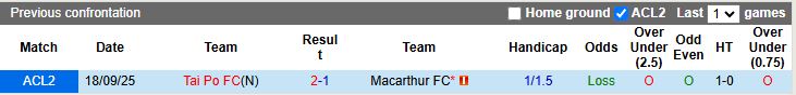 Nhận định Macarthur vs Tai Po 14h45 ngày 27/11: Chủ nhà phục thù - Ảnh 1
