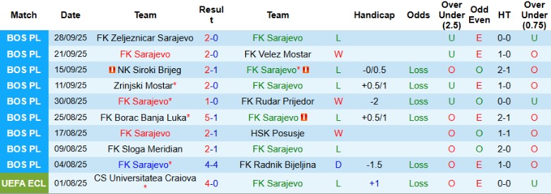 Nhận định FK Sarajevo vs Zrinjski Mostar, 23h00 ngày 6/10: Bay cao ở nhóm trên - Ảnh 3