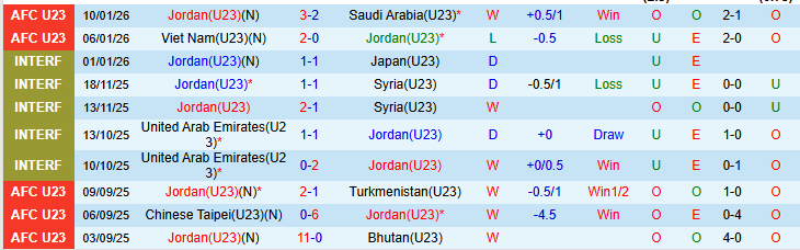 Nhận định U23 Jordan vs U23 Kyrgyzstan 23h30 ngày 12/1: Tiếp đà hưng phấn - Ảnh 3