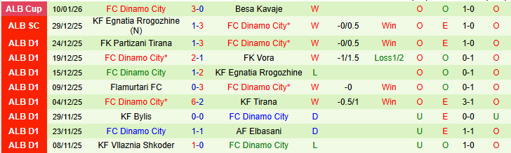 Nhận định KF Teuta vs Dinamo City 23h00 ngày 15/1: Tiếp đà hưng phấn - Ảnh 3