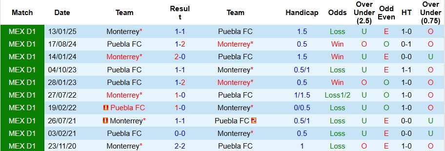 Nhận định, Soi kèo Puebla vs Monterrey 10h05 ngày 30/8: Ca khúc khải hoàn - Ảnh 3
