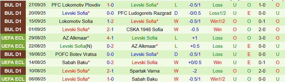 Nhận định Botev Plovdiv vs Levski Sofia, 21h30 ngày 30/9: Lấy lại niềm vui - Ảnh 1