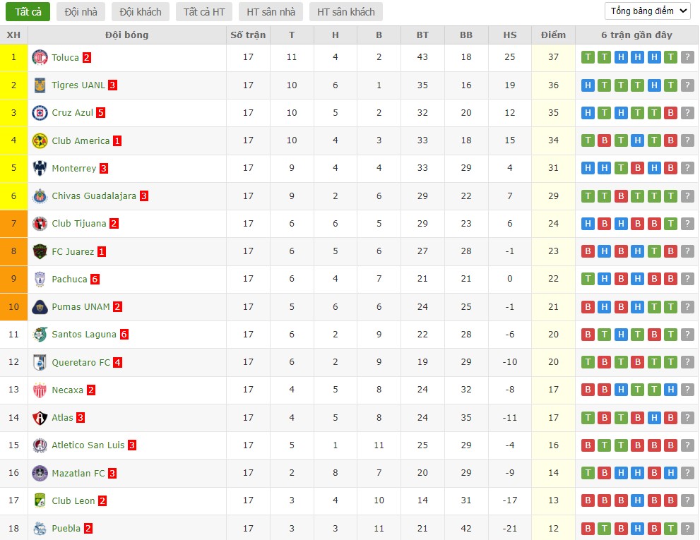 Nhật định phạt góc Puebla vs Club America, 10h06 ngày 21/02 - Ảnh 5